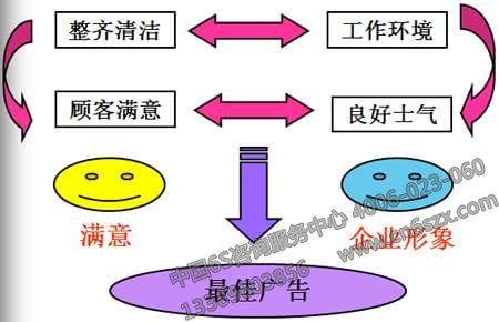 6S是最佳推銷(xiāo)員（Sales)