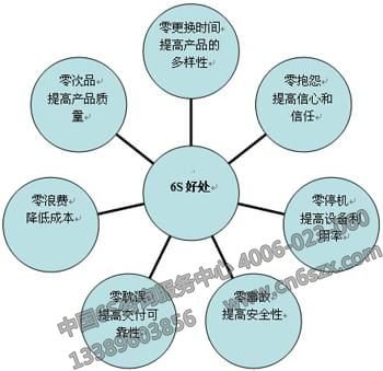 推行6S現(xiàn)場(chǎng)管理的好處