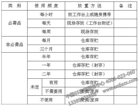 企業(yè)6S管理之紅牌作戰(zhàn)的程序標準