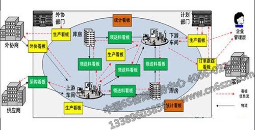 分享某生產線實施看板管理的生產過程