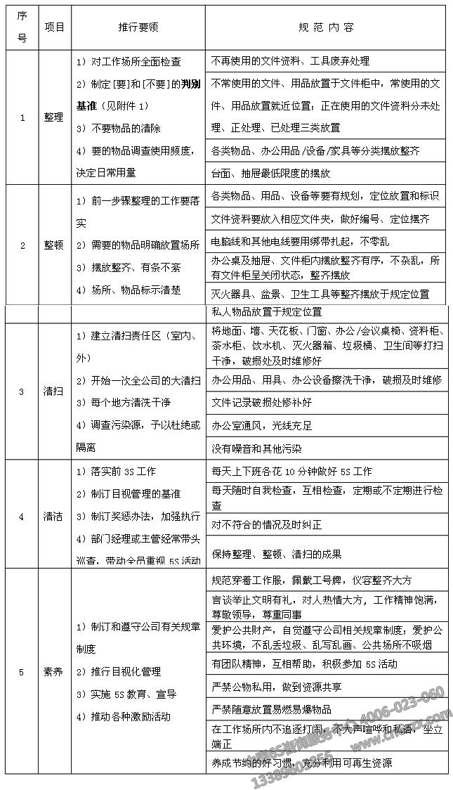 辦公區(qū)及公共區(qū)域5S管理制度內容