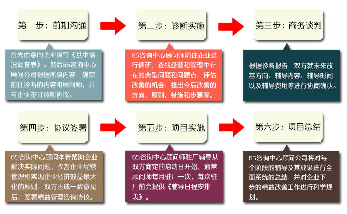 湖南6S咨詢顧問(wèn)輔導(dǎo)流程