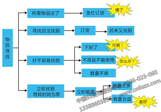 5S管理現場改善