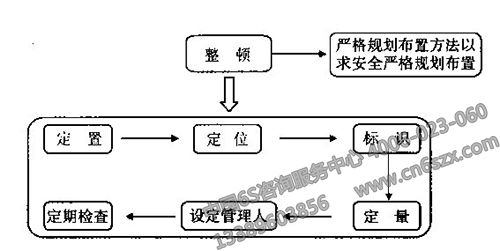 現(xiàn)場(chǎng)6S管理整頓推行重點(diǎn)