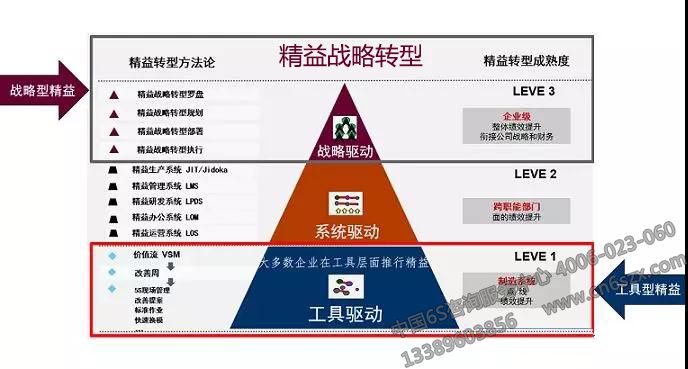 精益戰(zhàn)略轉型