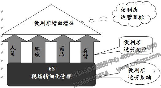 便利店6S現(xiàn)場精細(xì)化管理