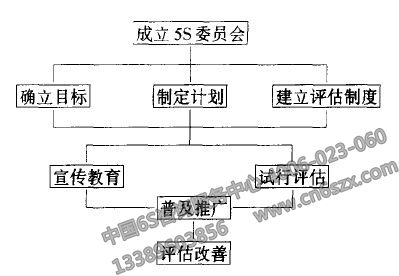 5S現(xiàn)場管理活動(dòng)實(shí)施流程
