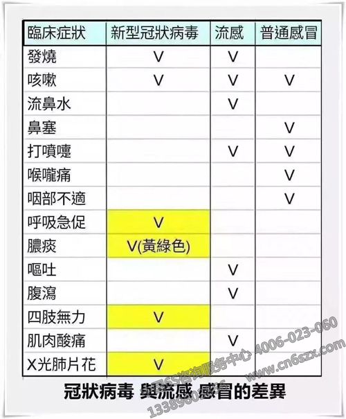 冠狀病毒與流感、感冒差異