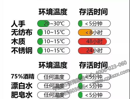 冠狀病毒防疫指南（存活時(shí)間）