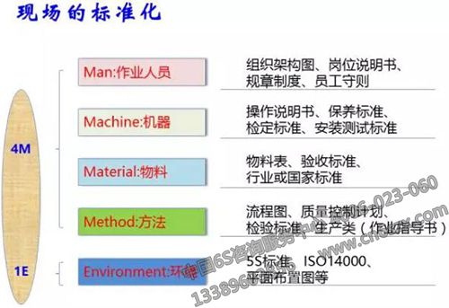 現(xiàn)場的標準化