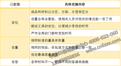 以三定的辦法來進(jìn)行庫房整頓